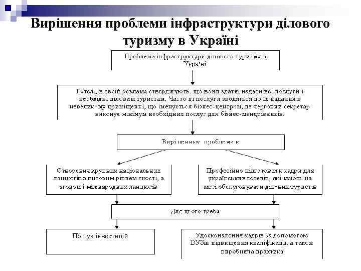 Вирішення проблеми інфраструктури ділового туризму в Україні 