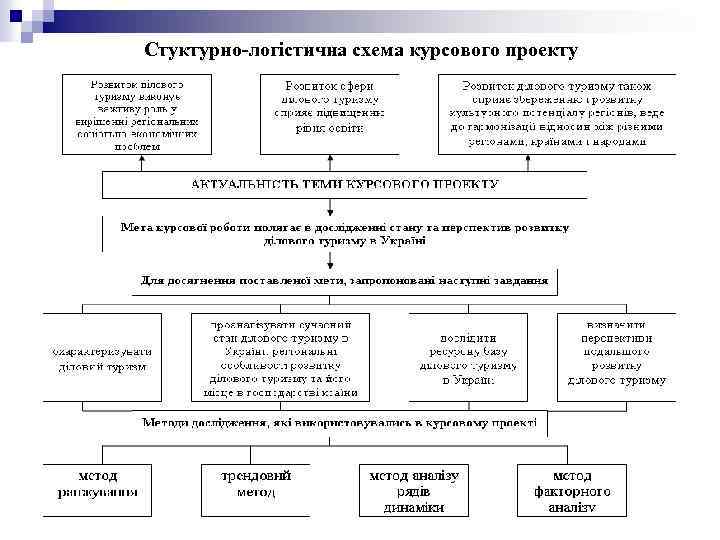 Стуктурно-логістична схема курсового проекту 