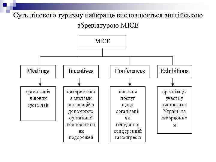 Суть ділового туризму найкраще висловлюється англійською абревіатурою MICE 