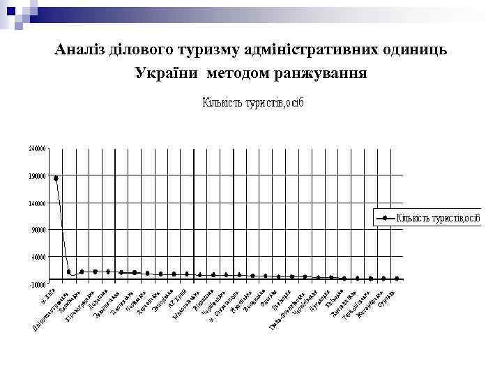 Аналіз ділового туризму адміністративних одиниць України методом ранжування 