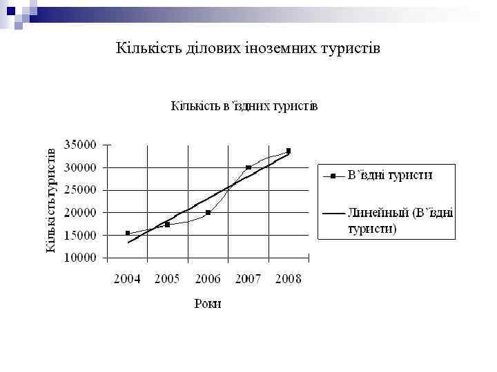 Кількість ділових іноземних туристів 