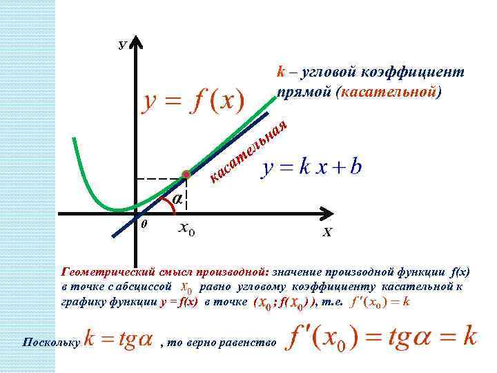 У k – угловой коэффициент прямой (касательной) ая ьн ел т α а ас