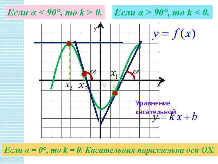 Если α < 90°, то k > 0. Если α > 90°, то k