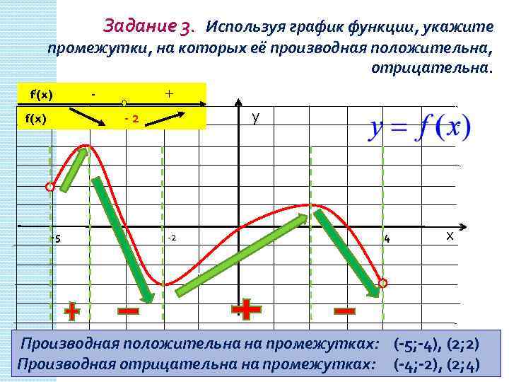 Производная функции f x положительна. Отрицательная производная функции на графике.