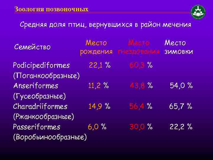 Зоология позвоночных Средняя доля птиц, вернувшихся в район мечения Семейство Место рождения гнездования зимовки