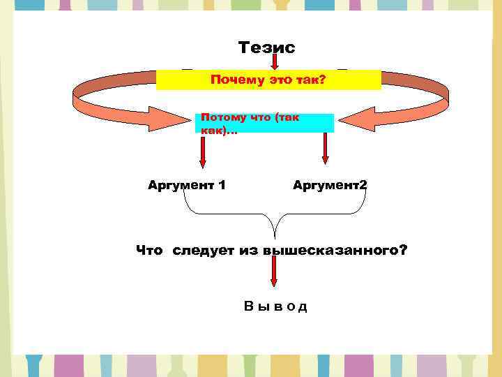 Тезис Почему это так? Потому что (так как)… Аргумент 1 Аргумент2 Что следует из