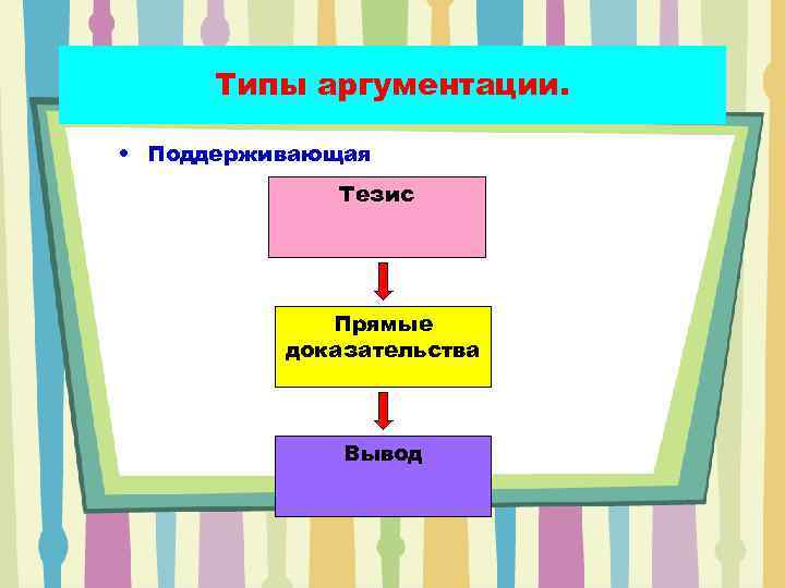 Типы аргументации. • Поддерживающая Тезис Прямые доказательства Вывод 