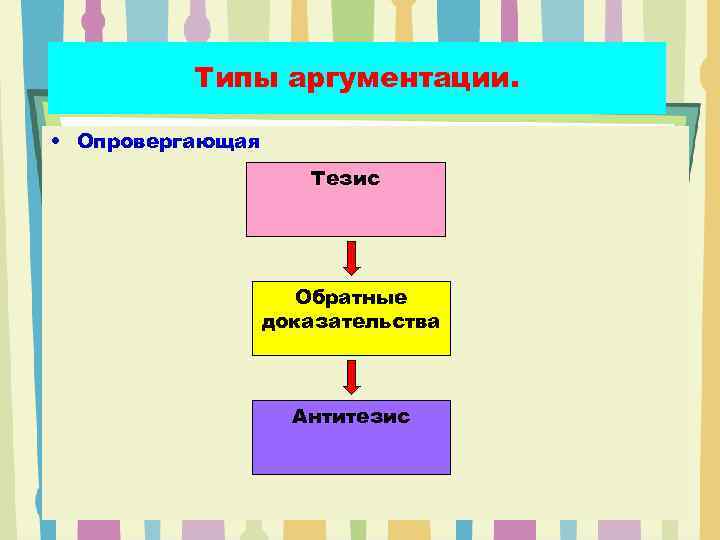 Типы аргументации. • Опровергающая Тезис Обратные доказательства Антитезис 