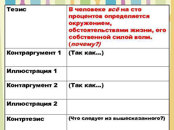 Тезис В человеке всё на сто процентов определяется окружением, обстоятельствами жизни, его собственной силой