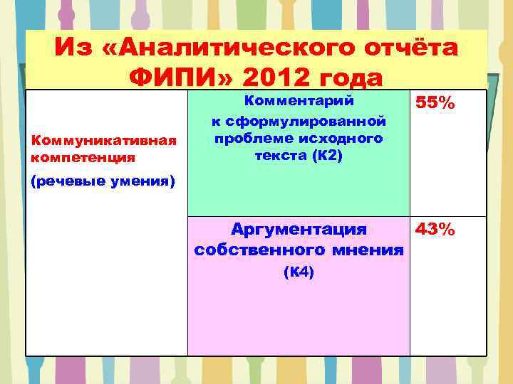 Из «Аналитического отчёта ФИПИ» 2012 года Коммуникативная компетенция Комментарий к сформулированной проблеме исходного текста