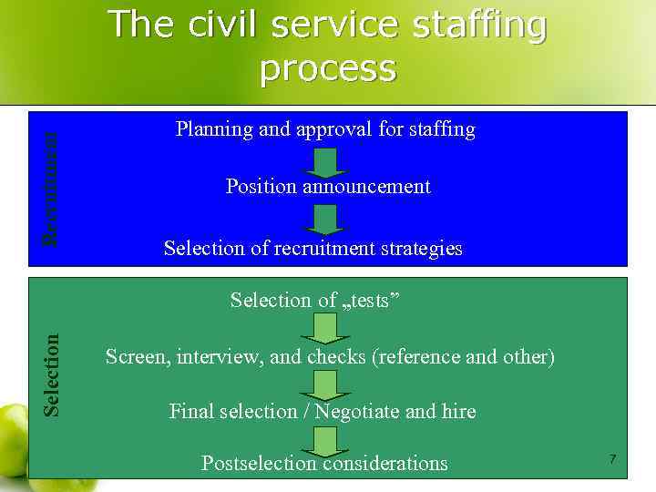 Recruitment The civil service staffing process Planning and approval for staffing Position announcement Selection