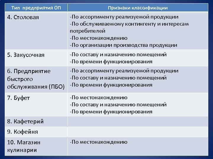 Тип предприятия ОП Признаки классификации 4. Столовая По ассортименту реализуемой продукции По обслуживаемому контингенту