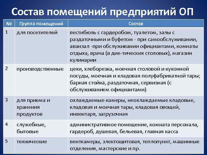 Состав помещений предприятий ОП № Группа помещений Состав 1 для посетителей вестибюль с гардеробом,