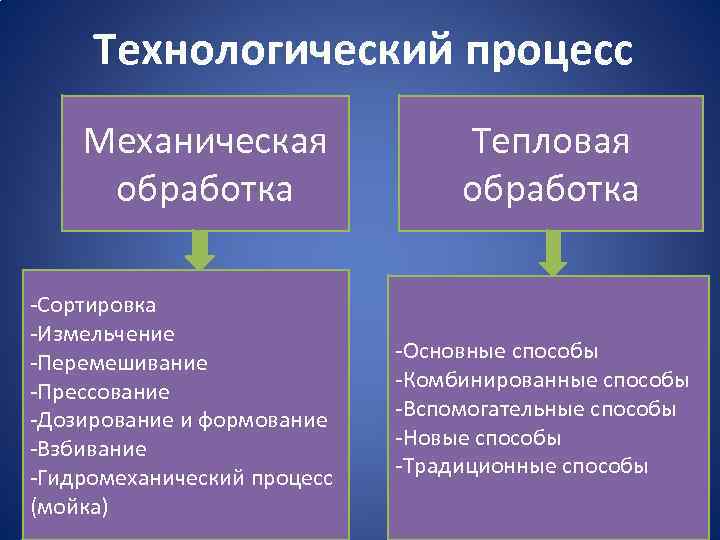 Технологический процесс Механическая обработка Сортировка Измельчение Перемешивание Прессование Дозирование и формование Взбивание Гидромеханический процесс