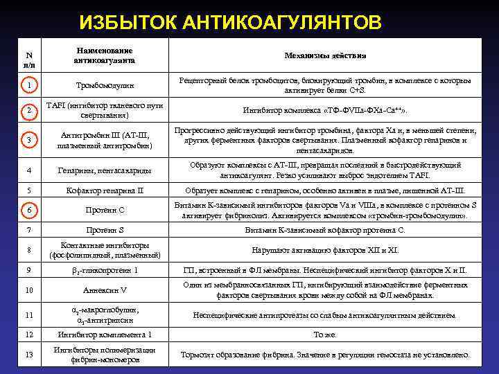 ИЗБЫТОК АНТИКОАГУЛЯНТОВ Наименование антикоагулянта Механизмы действия 1 Тромбомодулин Рецепторный белок тромбоцитов, блокирующий тромбин, в