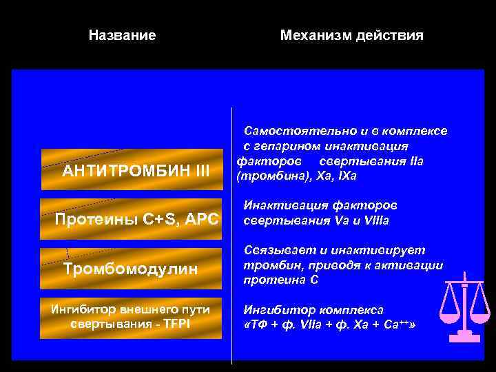 Название АНТИТРОМБИН III Протеины С+S, APC Тромбомодулин Ингибитор внешнего пути свертывания - TFPI Механизм