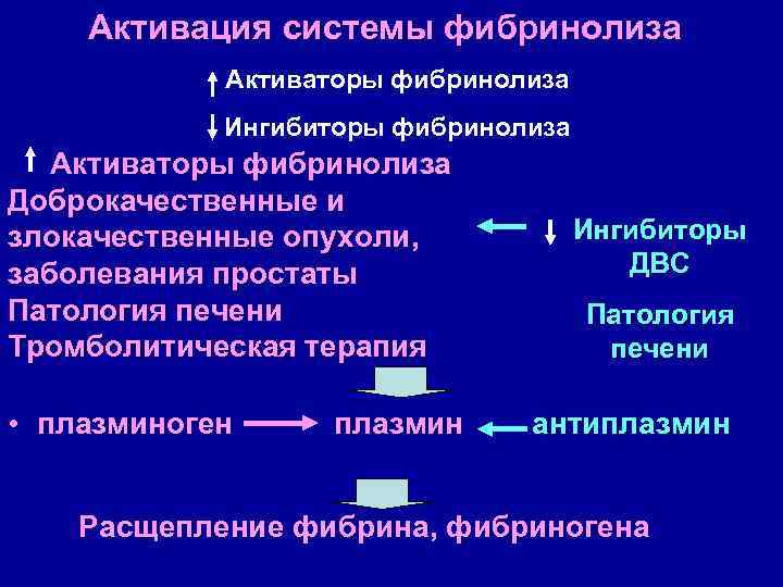 Активация системы фибринолиза Активаторы фибринолиза Ингибиторы фибринолиза Активаторы фибринолиза Доброкачественные и злокачественные опухоли, заболевания