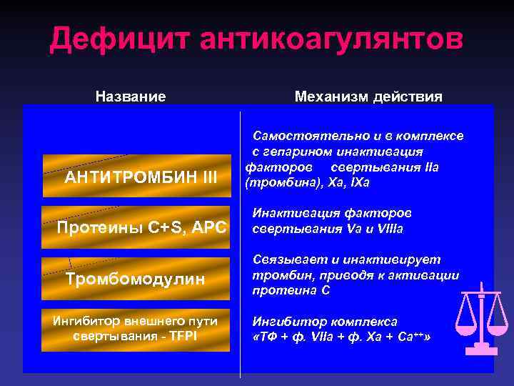 Дефицит антикоагулянтов Название АНТИТРОМБИН III Протеины С+S, APC Тромбомодулин Ингибитор внешнего пути свертывания -