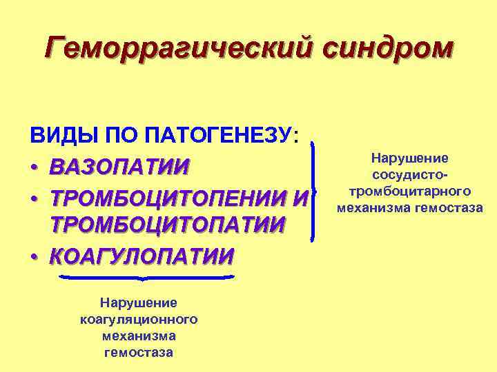 Геморрагический синдром ВИДЫ ПО ПАТОГЕНЕЗУ: • ВАЗОПАТИИ • ТРОМБОЦИТОПЕНИИ И ТРОМБОЦИТОПАТИИ • КОАГУЛОПАТИИ Нарушение