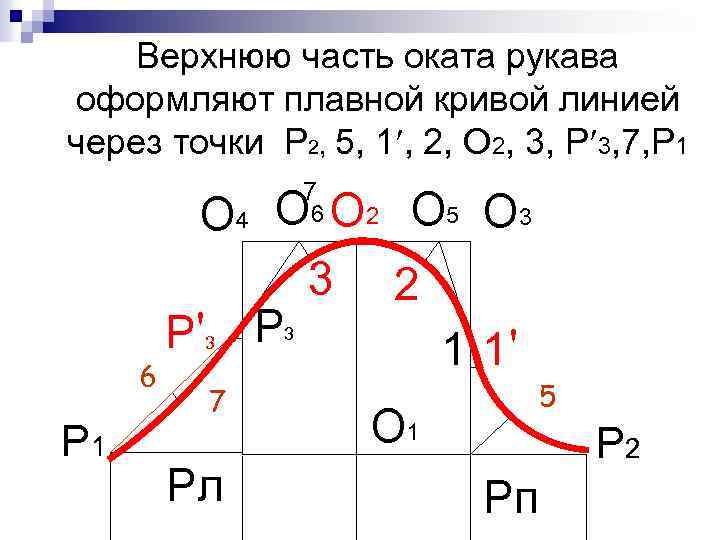 Как определить высоту оката рукава по пройме на чертеже