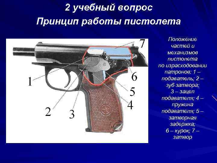 2 учебный вопрос Принцип работы пистолета Положение частей и механизмов пистолета по израсходовании патронов: