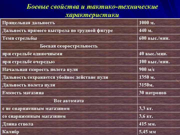 Боевые свойства и тактико-технические характеристики Прицельная дальность 1000 м. Дальность прямого выстрела по грудной
