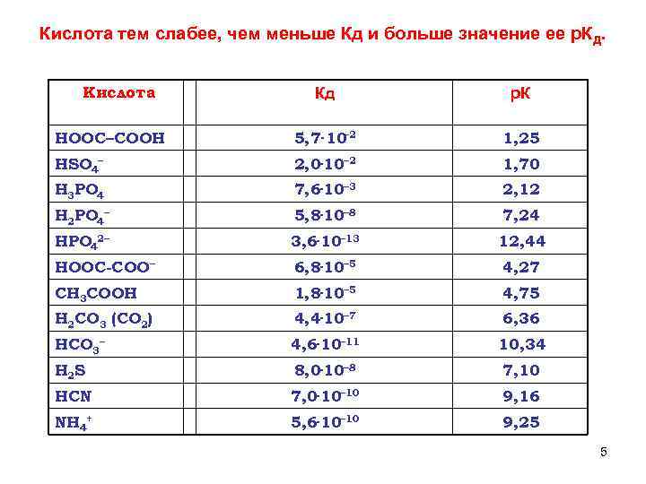 Кислота тем слабее, чем меньше Кд и больше значение ее р. КД. Кислота Кд