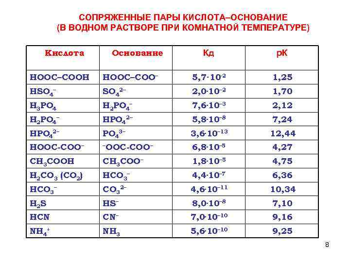 СОПРЯЖЕННЫЕ ПАРЫ КИСЛОТА–ОСНОВАНИЕ (В ВОДНОМ РАСТВОРЕ ПРИ КОМНАТНОЙ ТЕМПЕРАТУРЕ) Кислота Основание Кд р. К