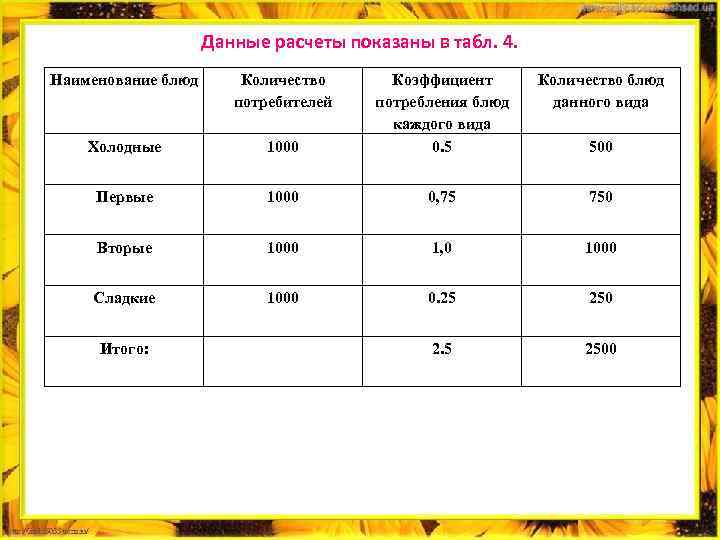Данные расчеты показаны в табл. 4. Наименование блюд Количество потребителей Количество блюд данного вида
