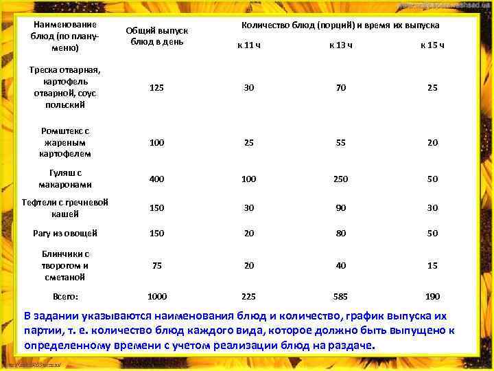 Наименование блюд (по плану меню) Общий выпуск блюд в день к 11 ч к
