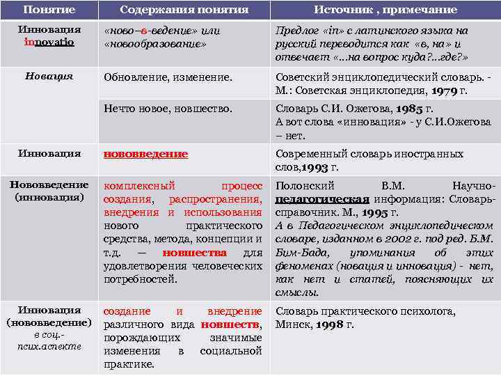 Понятие Инновация innovatio Содержания понятия Источник , примечание «ново–в ведение» или «новообразование» Предлог «in»