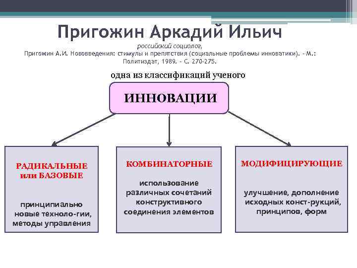 Классификация ученых. Классификация инноваций Пригожин. А И Пригожин инновации. Классификация Пригожина. Пригожин методы развития организации.