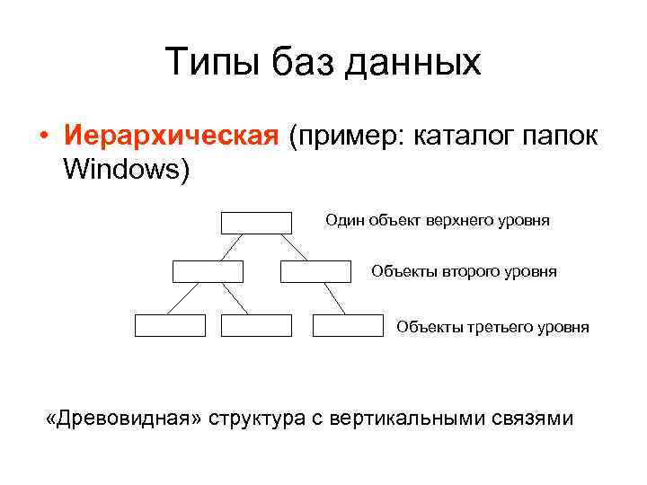 Типы баз данных • Иерархическая (пример: каталог папок Windows) Один объект верхнего уровня Объекты