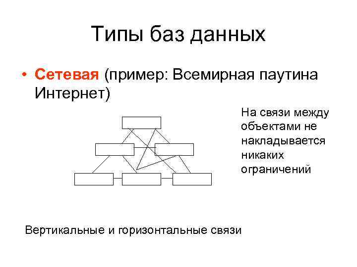 Типы баз данных • Сетевая (пример: Всемирная паутина Интернет) На связи между объектами не