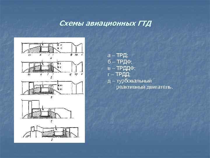 Схемы авиационных ГТД а – ТРД; б – ТРДФ; в – ТРДДФ; г –