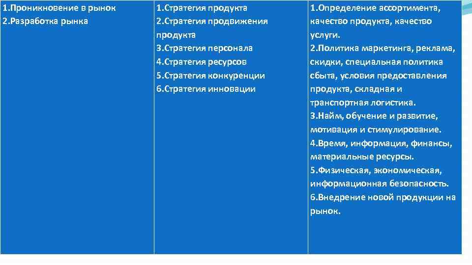 1. Проникновение в рынок 2. Разработка рынка 1. Стратегия продукта 2. Стратегия продвижения продукта