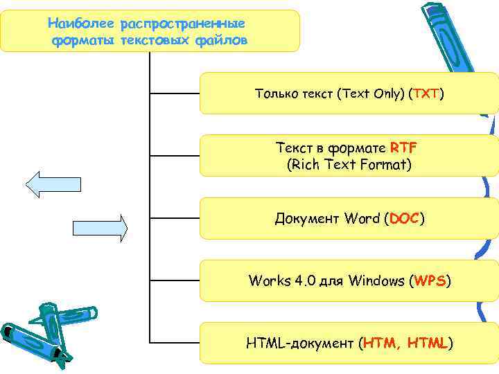 Наиболее распространенные форматы текстовых файлов Только текст (Text Only) (TXT) Текст в формате RTF