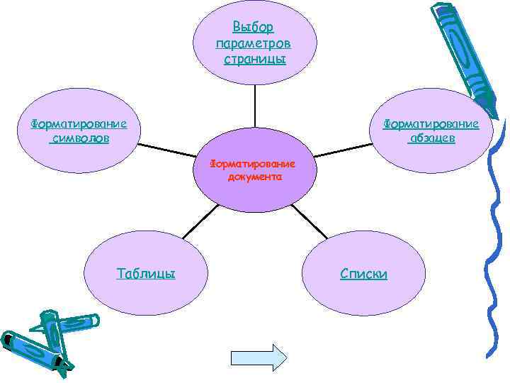 Выбор параметров страницы Форматирование символов Форматирование абзацев Форматирование документа Таблицы Списки 