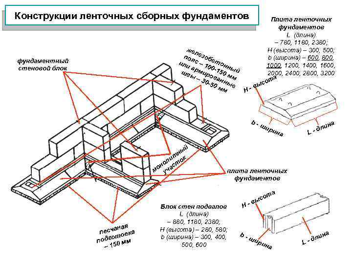 Конструкция фундамента. Схема устройства ленточного сборного фундамента. Схема монтажа ленточного фундамента. Конструкция сборной ленточного фундамента. Конструкция сборного ленточного фундамента.