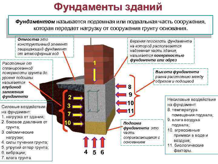 Основания зданий и сооружений. Как называется верхняя часть фундамента. Основные части фундамента. Фундамент часть здания. Фундамент состоит из.