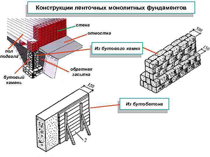 Конструкции ленточных монолитных фундаментов стена отмостка Из бутового камня пол подвала бутовый камень обратная