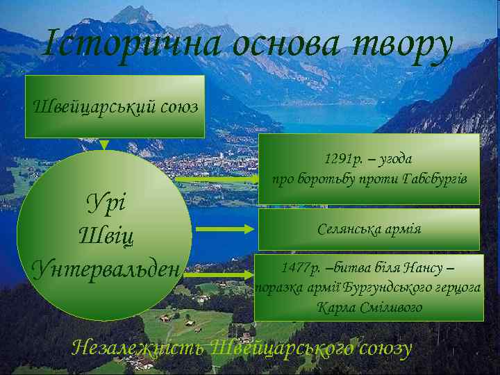 Історична основа твору Швейцарський союз Урі Швіц Унтервальден 1291 р. – угода про боротьбу