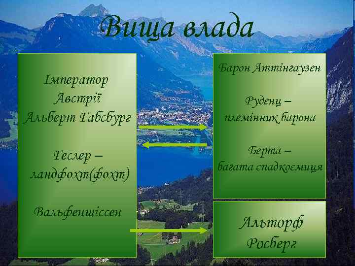 Вища влада Імператор Австрії Альберт Габсбург Геслер – ландфохт(фохт) Вальфеншіссен Барон Аттінгаузен Руденц –