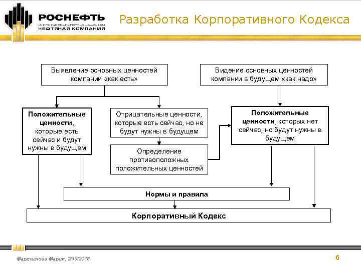 Разработка Корпоративного Кодекса Выявление основных ценностей компании «как есть» Положительные ценности, которые есть сейчас