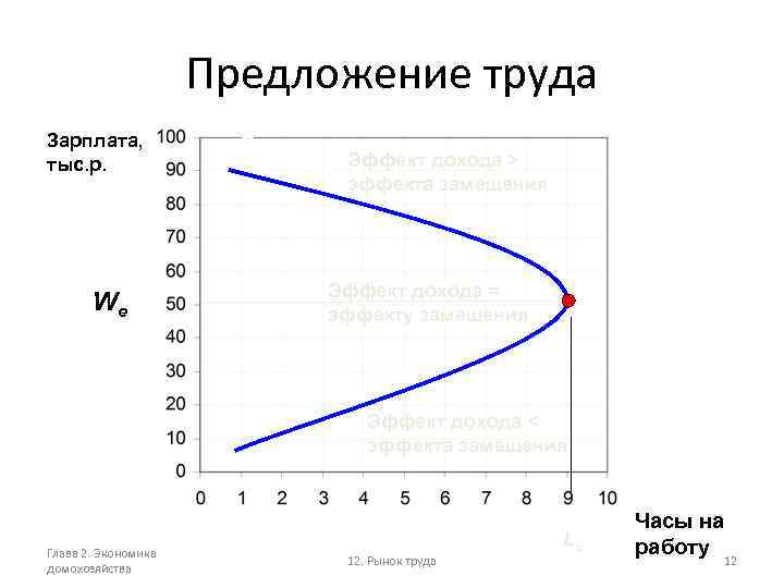 Предложение труда Зарплата, тыс. р. We S Эффект дохода > эффекта замещения Эффект дохода