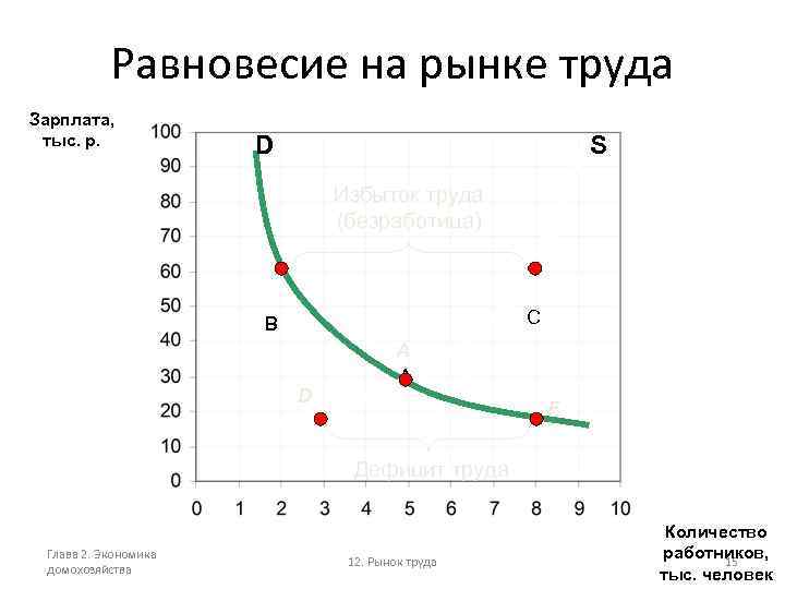Равновесие на рынке труда Зарплата, тыс. р. D S Избыток труда (безработица) C B