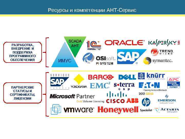 Ресурсы и компетенции АНТ-Сервис РАЗРАБОТКА, ВНЕДРЕНИЕ И ПОДДЕРЖКА ПРОГРАММНОГО ОБЕСПЕЧЕНИЯ ИМУС ПАРТНЕРСКИЕ СТАТУСЫ И