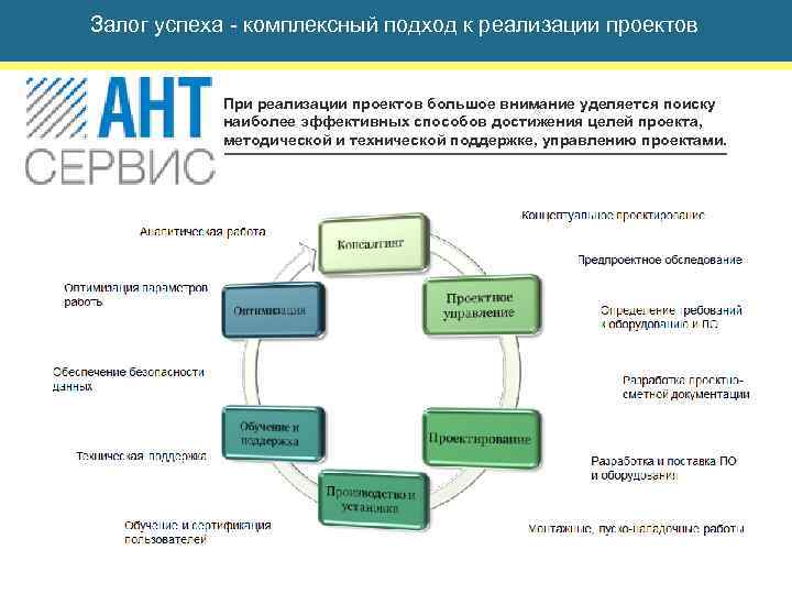 Залог успеха - комплексный подход к реализации проектов При реализации проектов большое внимание уделяется