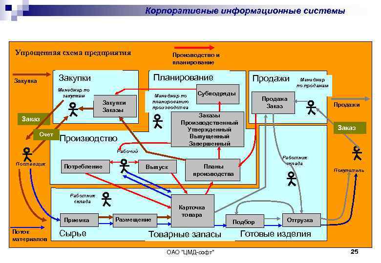 Организация работы с информацией схема