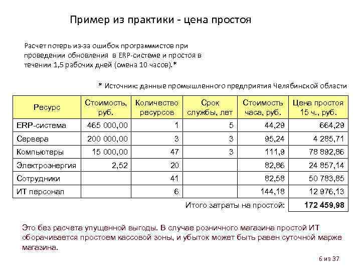 Пример из практики - цена простоя Расчет потерь из-за ошибок программистов при проведении обновления